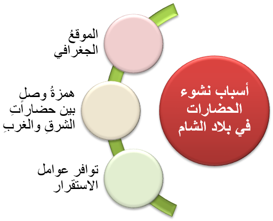 أسباب نشوء الحضارات في بلاد الشام